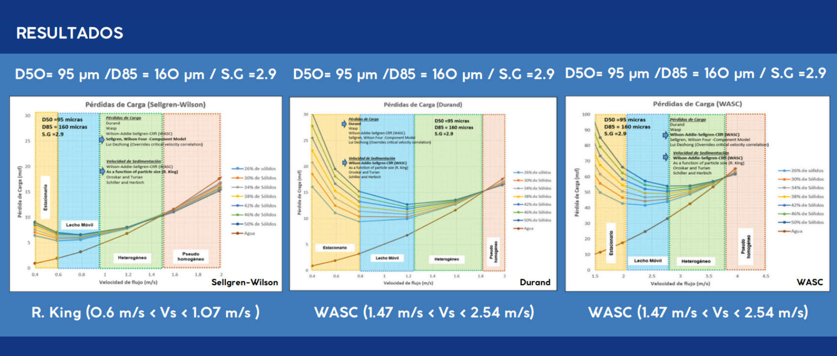 MODELAMIENTO HIDRÁULICO DE RELAVES INCREMENTANDO EL PORCENTAJE DE SÓLIDOS CON EL SOFTWARE FLUIDFLOW V3.52